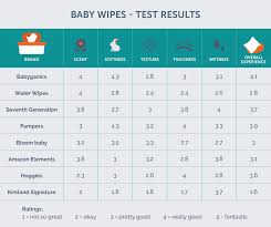 The Best Baby Wipes Of 2021 Reviews By Your Best Digs