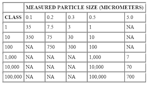 Clean Room Classification Clean Room Classification