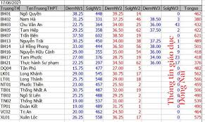 Hiện nay, một số tỉnh thành đã công bố điểm thi tuyển sinh vào lớp 10 năm 2021 và điểm chuẩn vào các trường. Äá»ng Nai Cong Bá» Äiá»m Chuáº©n Vao Lá»p 10 Bao Dan Tri