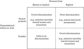 Unseen Injustice Incivility As Modern Discrimination In Organizations Academy Of Management Review