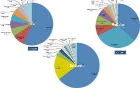 pie diagrams of thalassaemia mutation distributions in