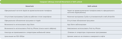 Просто сейчас продают iphone 5 unlock . Kak Otlichit Neverlock Ot Unlock V Chem Raznica Novosti Bigmag
