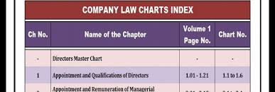 Ca Final Company Law Charts By Ca Swapnil Patni Sir Ca