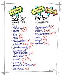 Scalar Vector Quantities Physics Lessons Physics Classroom Physics And Mathematics