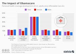 Chart Did Americans Feel The Impact Of Obamacare Statista