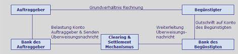 Betrüger fordern zur rücküberweisung eines angeblich versehentlich überwiesenen geldbetrags auf. Sepa Uberweisungsprozess Sepa Credit Transfer Clearer Hettwer Unternehmensberatung Gmbh