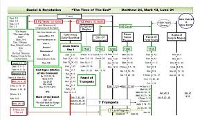 revelation end time timeline chart bedowntowndaytona com