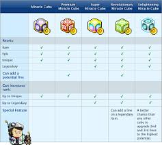 Several different stat types can appear as bonus. Maplestory Potential System Guide Ayumilove