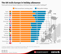 Chart The Uk Trails Europe In Holiday Allowance Statista