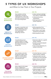 Use these guidelines to critique your selected research article to be included in your research proposal. 5 Ux Workshops Cheat Sheet