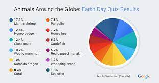 You have the power to change the world! Google On Twitter Googledoodle Earth Day Quiz Results Donate To Help Wildlife By 11 59pm Et We Ll Match It Http T Co Nhmidtxqjf Http T Co Mazoxleov8