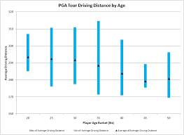 Analysis Driving Distance Longest Hitters On Tour Who