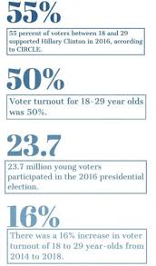 The Royal Page How Young People Will Have An Impact On The 2020 Presidential Election