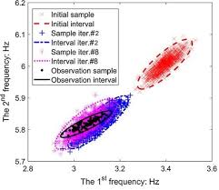 The Role Of Bhattacharyya Distance In Stochastic Model Updating Advances In Engineering Engineering Scientific Articles National University Of Singapore