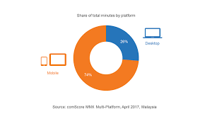 Edited and divided into chapters, including detailed references. Malaysia S Multi Platform Consumer Behaviour Comscore Inc
