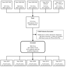 Flow Chart Of Study Population Of 13 630 Patients Enrolled