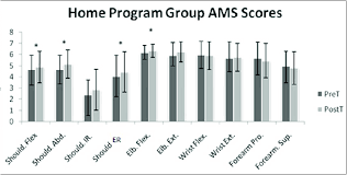 Active Movement Scale (AMS) scores of home program (HP) group (PreT:...