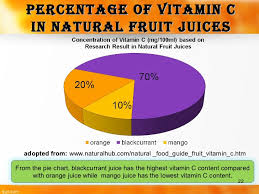 Analysis Vitamin C In Commercial Fruit Juice