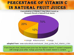 analysis vitamin c in commercial fruit juice