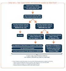 How to reconcile the views of the cjeu, the echr and of national constitutional courts? Gdpr Fines How Gdpr Administrative Fines And Sanctions Are Applied