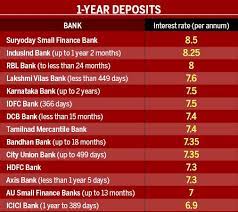 All of them are verified and tested today! Latest Bank Interest Rates On Fixed Deposits Rating Walls