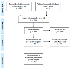 Flow Chart Using The Prisma Statement For The Systematic Review