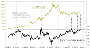 View the silver prices in a variety of currencies, weights and track the silver price online at gold.co.uk, the home of bullion investment and vaulting. Gold Silver Ratio No Robo Content No Ads And No Bullshit