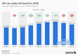 chart uk car sales hit hard in 2018 statista