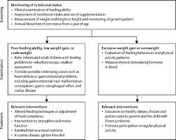 Nutritional Challenges In Children And Adolescents With Down Syndrome The Lancet Child Adolescent Health