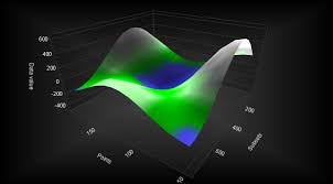 3d view widget with zoom/rotate controls (mouse drag and wheel). 3d Charts Scientific 3d Graphs Net Activex Mfc Library