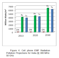 Determination Of Invisible Environmental Pollution Due To