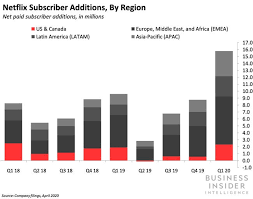 Zach epstein has worked in and around ict for more than 15 years, first in marketing and. Coronavirus Crisis Propels Netflix To Record Growth Business Insider