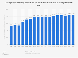 Average Retail Electricity Price In The United States 2018