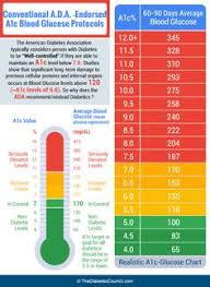 100 Best A1c Chart Images In 2019 A1c Chart Diabetes