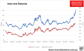 Daily Iron Ore Price Update Rational Or Irrational