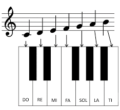 More images for do re me fa so la ti do music notes » Keyboard Notes Piano Notes Simplifying Theory