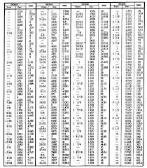 Conversion Table Inch Fractions And Decimals To Millimeters