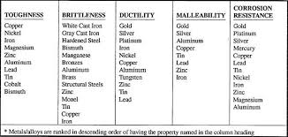 Malleability Chart Of Metals Properties Of Materials