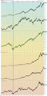 Charts Of Equities Performance Since March 9 2009 And
