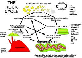 sixth grade lesson the rock cycle betterlesson