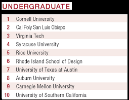 I have been to multiple cities in the usa, but i have never seen one coming even remotely close to charleston in terms of architecture. America S Best Architecture Design Schools 2016 Designintelligence