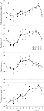 Având în vedere prevederileregulamentului de punere în aplicare (ue) 2015/171 al Recurrent Pattern Of Picophytoplankton Dynamics In Estuaries Around The World The Case Of Rio De La Plata Sciencedirect
