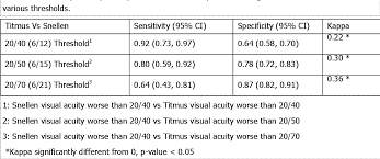 Maybe you would like to learn more about one of these? Validity Of The Titmus Vision Screener A Comparison With The Snellen Chart Semantic Scholar