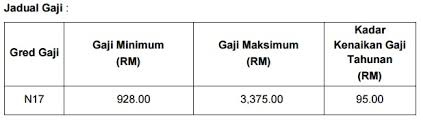 Sijil pelajaran malaysia atau kelayakan yang diiktiraf setaraf dengannya oleh kerajaan. Contoh Soalan Ujian Pembantu Tadbir N19 Dawn Hullender
