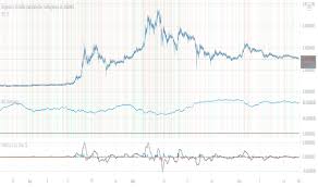 Masih kesulitan untuk memilih exchange bitcoin terbaik ? Btc Indikator Dan Sinyal Tradingview