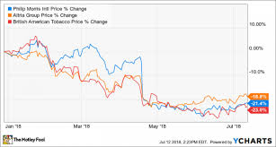 Why Tobacco Stocks Have Lost Around 20 This Year Nasdaq