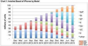 Over 100 Million Iphones Now In Use In U S Nearly Two