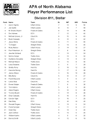Player Performance List APA of North Alabama