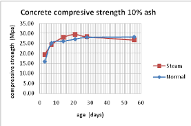 Graph The Compressive Strength Of Concrete 0 Ash Download