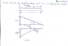 What is bmd and sfd? S F D And B M D For Cantilever Beam Carrying U D L On It S Span In Hindi Hindi Shear Force And Bending Moment Mechanical Engineering Unacademy